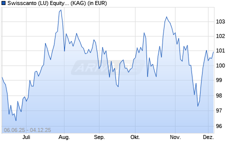 Performance des Swisscanto (LU) Equity Fund Sustainable Circular Economy AA (ISIN LU2851594742)