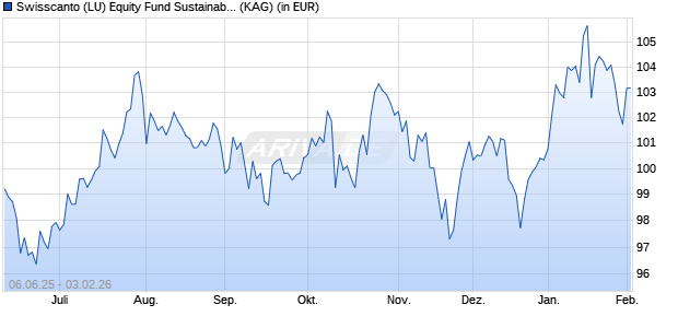 Performance des Swisscanto (LU) Equity Fund Sustainable Circular Economy AA (ISIN LU2851594742)