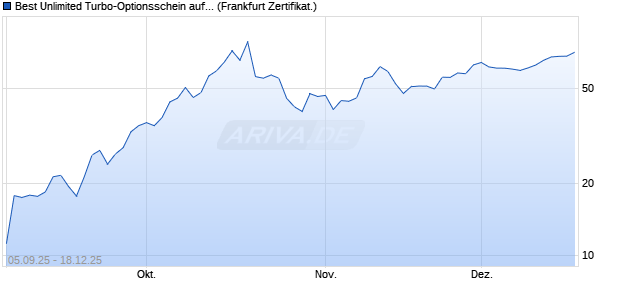 Best Unlimited Turbo-Optionsschein auf Gold [Soci&eacute;t. (WKN: FD0KWM) Chart