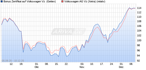 Bonus Zertifikat auf Volkswagen Vz [UniCredit Bank G. (WKN: UG9K3Z) Chart