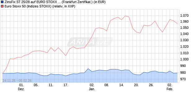 ZinsFix ST 25/28 auf EURO STOXX 50 [DZ BANK AG] (WKN: DU20KB) Chart