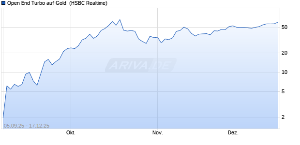 Open End Turbo auf Gold [HSBC Trinkaus & Burkhar. (WKN: HT856B) Chart