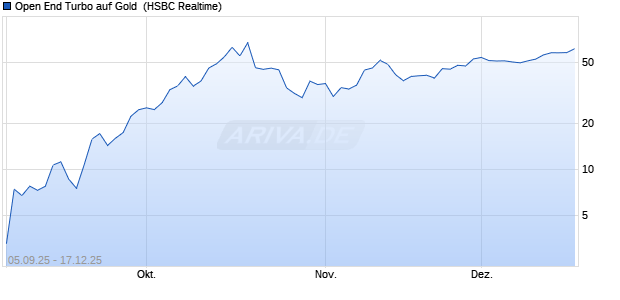Open End Turbo auf Gold [HSBC Trinkaus & Burkhar. (WKN: HT856C) Chart