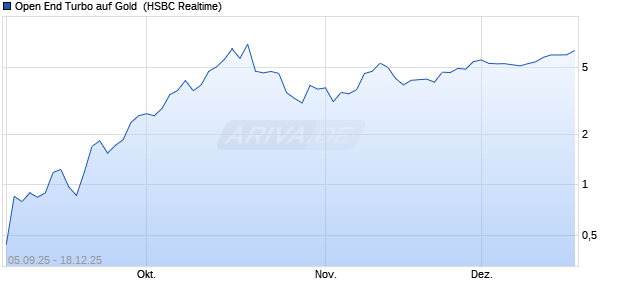 Open End Turbo auf Gold [HSBC Trinkaus & Burkhar. (WKN: HT856F) Chart