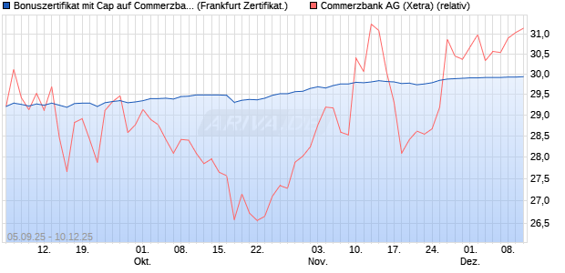 Bonuszertifikat mit Cap auf Commerzbank [DZ BANK . (WKN: DU22XD) Chart