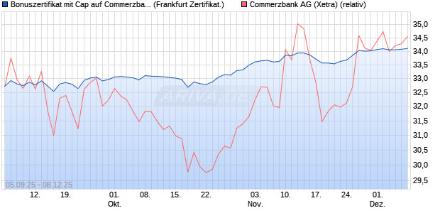 Bonuszertifikat mit Cap auf Commerzbank [DZ BANK . (WKN: DU22XG) Chart
