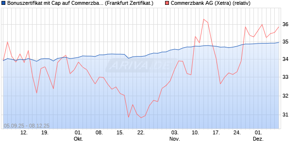Bonuszertifikat mit Cap auf Commerzbank [DZ BANK . (WKN: DU22XE) Chart