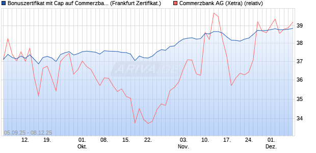 Bonuszertifikat mit Cap auf Commerzbank [DZ BANK . (WKN: DU22XH) Chart