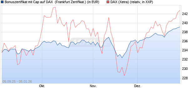 Bonuszertifikat mit Cap auf DAX [DZ BANK AG] (WKN: DU22YV) Chart