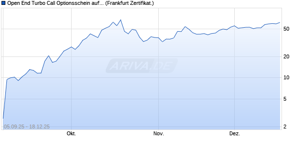 Open End Turbo Call Optionsschein auf Gold [UBS A. (WKN: UQ1GWA) Chart