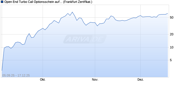 Open End Turbo Call Optionsschein auf Gold [UBS A. (WKN: UQ04DP) Chart