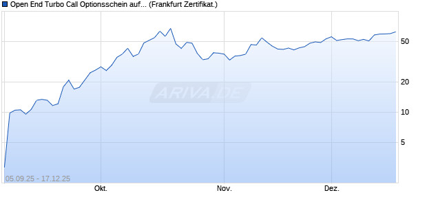 Open End Turbo Call Optionsschein auf Gold [UBS A. (WKN: UQ008D) Chart