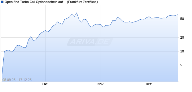 Open End Turbo Call Optionsschein auf Gold [UBS A. (WKN: UQ04E1) Chart