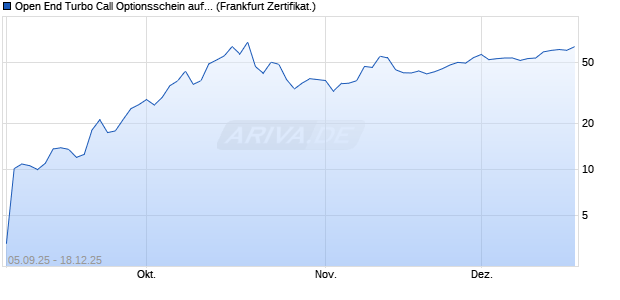 Open End Turbo Call Optionsschein auf Gold [UBS A. (WKN: UQ06JV) Chart