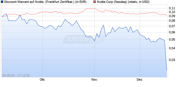 Discount Warrant auf Nvidia [UBS AG (London)] (WKN: UQ0393) Chart