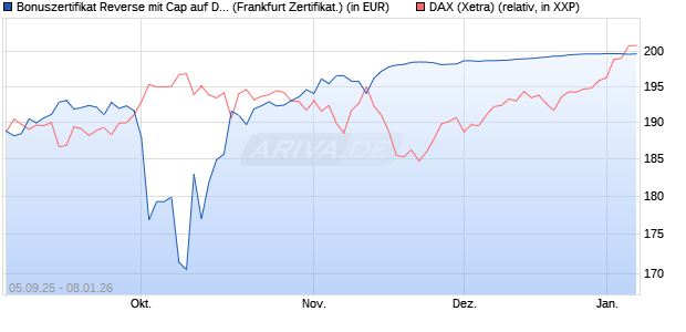 Bonuszertifikat Reverse mit Cap auf DAX [DZ BANK AG] (WKN: DU22HZ) Chart