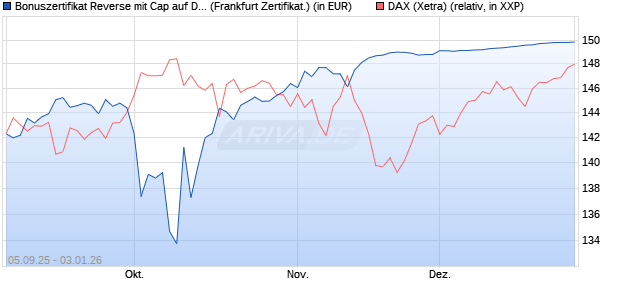 Bonuszertifikat Reverse mit Cap auf DAX [DZ BANK AG] (WKN: DU22H1) Chart