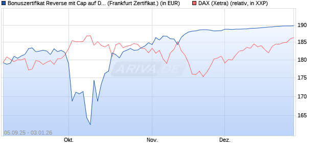 Bonuszertifikat Reverse mit Cap auf DAX [DZ BANK AG] (WKN: DU22HY) Chart