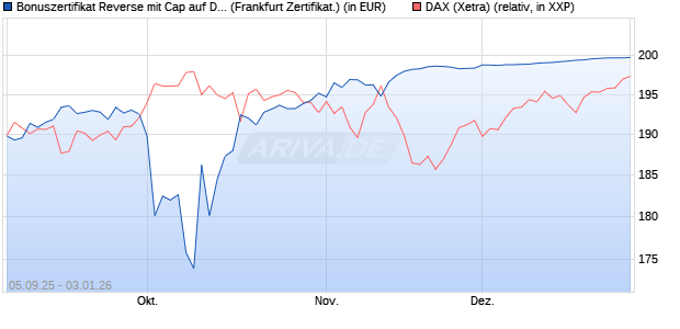 Bonuszertifikat Reverse mit Cap auf DAX [DZ BANK AG] (WKN: DU22H6) Chart