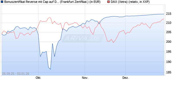 Bonuszertifikat Reverse mit Cap auf DAX [DZ BANK AG] (WKN: DU22H7) Chart