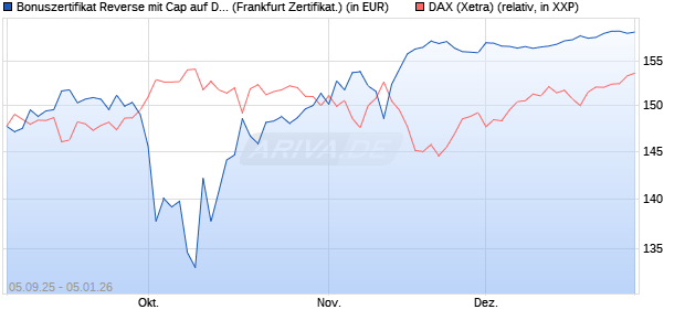 Bonuszertifikat Reverse mit Cap auf DAX [DZ BANK AG] (WKN: DU22H8) Chart