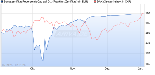 Bonuszertifikat Reverse mit Cap auf DAX [DZ BANK AG] (WKN: DU22H5) Chart