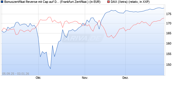 Bonuszertifikat Reverse mit Cap auf DAX [DZ BANK AG] (WKN: DU22JA) Chart
