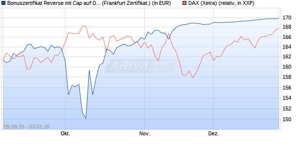 Bonuszertifikat Reverse mit Cap auf DAX [DZ BANK AG] (WKN: DU22H3) Chart