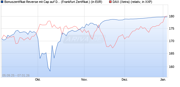 Bonuszertifikat Reverse mit Cap auf DAX [DZ BANK AG] (WKN: DU22H4) Chart