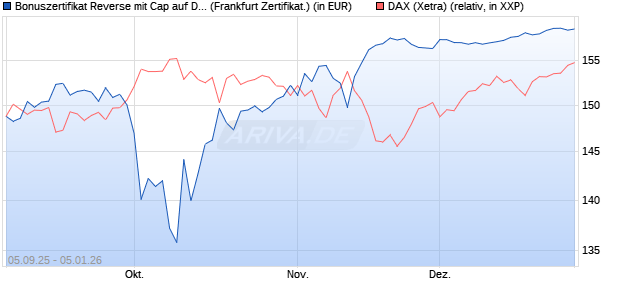 Bonuszertifikat Reverse mit Cap auf DAX [DZ BANK AG] (WKN: DU22JF) Chart