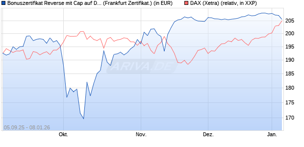 Bonuszertifikat Reverse mit Cap auf DAX [DZ BANK AG] (WKN: DU22JD) Chart
