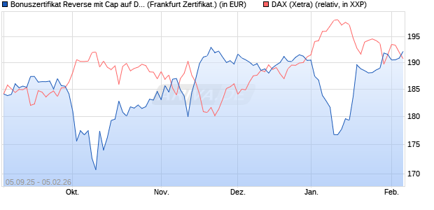 Bonuszertifikat Reverse mit Cap auf DAX [DZ BANK AG] (WKN: DU22JR) Chart