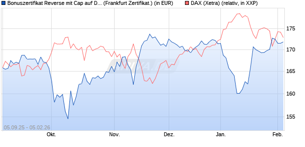 Bonuszertifikat Reverse mit Cap auf DAX [DZ BANK AG] (WKN: DU22JP) Chart
