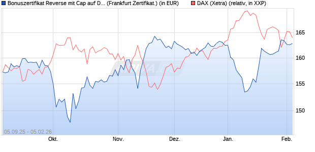 Bonuszertifikat Reverse mit Cap auf DAX [DZ BANK AG] (WKN: DU22JV) Chart