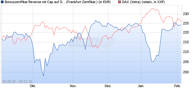 Bonuszertifikat Reverse mit Cap auf DAX [DZ BANK AG] (WKN: DU22JU) Chart