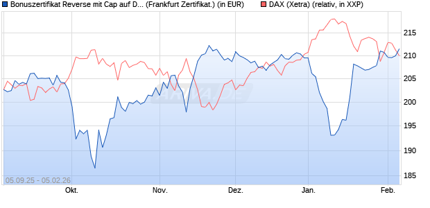 Bonuszertifikat Reverse mit Cap auf DAX [DZ BANK AG] (WKN: DU22JT) Chart