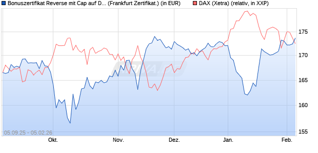 Bonuszertifikat Reverse mit Cap auf DAX [DZ BANK AG] (WKN: DU22JW) Chart