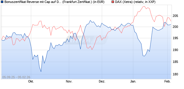 Bonuszertifikat Reverse mit Cap auf DAX [DZ BANK AG] (WKN: DU22JZ) Chart