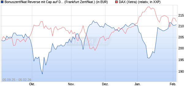 Bonuszertifikat Reverse mit Cap auf DAX [DZ BANK AG] (WKN: DU22J0) Chart