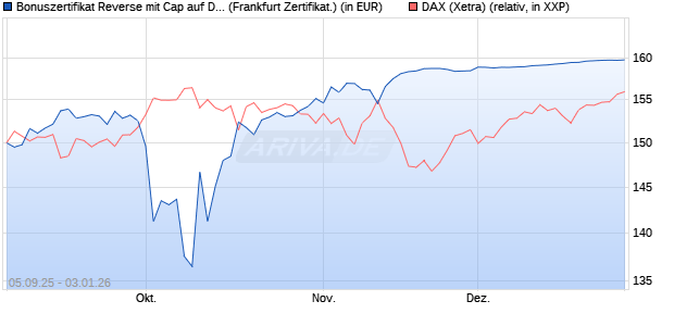 Bonuszertifikat Reverse mit Cap auf DAX [DZ BANK AG] (WKN: DU22HN) Chart