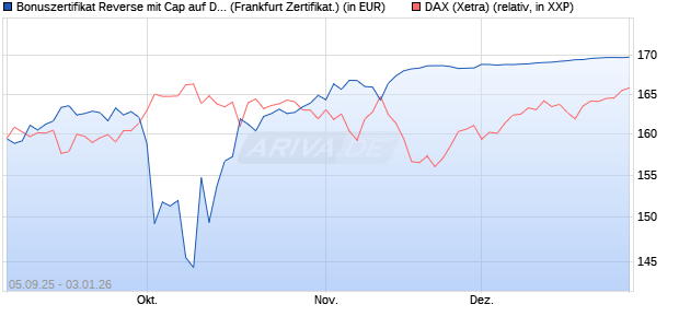 Bonuszertifikat Reverse mit Cap auf DAX [DZ BANK AG] (WKN: DU22HP) Chart