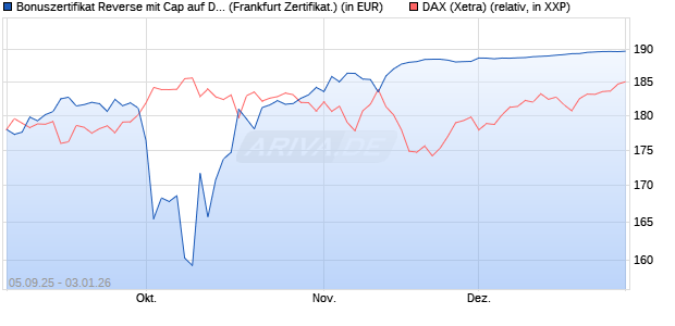 Bonuszertifikat Reverse mit Cap auf DAX [DZ BANK AG] (WKN: DU22HR) Chart