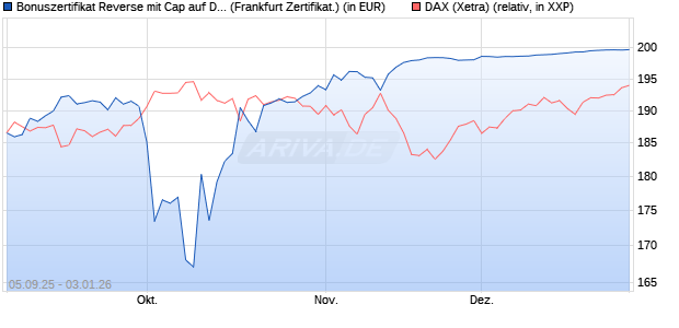Bonuszertifikat Reverse mit Cap auf DAX [DZ BANK AG] (WKN: DU22HS) Chart
