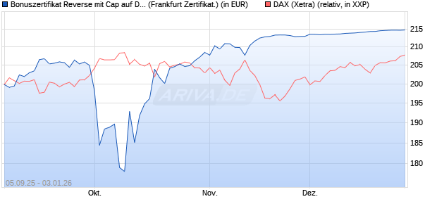 Bonuszertifikat Reverse mit Cap auf DAX [DZ BANK AG] (WKN: DU22HT) Chart