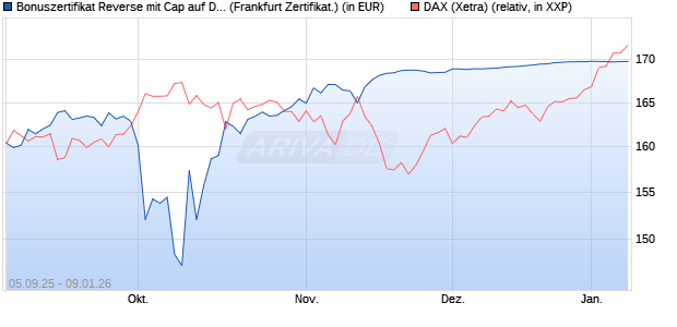 Bonuszertifikat Reverse mit Cap auf DAX [DZ BANK AG] (WKN: DU22HW) Chart