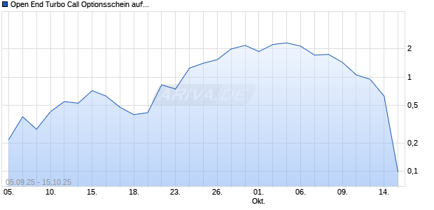Open End Turbo Call Optionsschein auf RENK Group  [UBS AG (London)] Chart