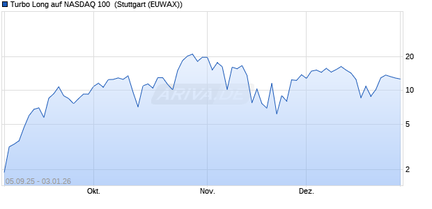 Turbo Long auf NASDAQ 100 [Morgan Stanley & Co. I. (WKN: MM3L25) Chart
