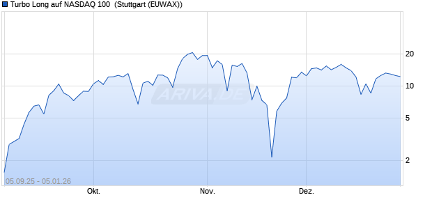Turbo Long auf NASDAQ 100 [Morgan Stanley & Co. I. (WKN: MM3L2D) Chart