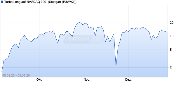 Turbo Long auf NASDAQ 100 [Morgan Stanley & Co. I. (WKN: MM3L2C) Chart