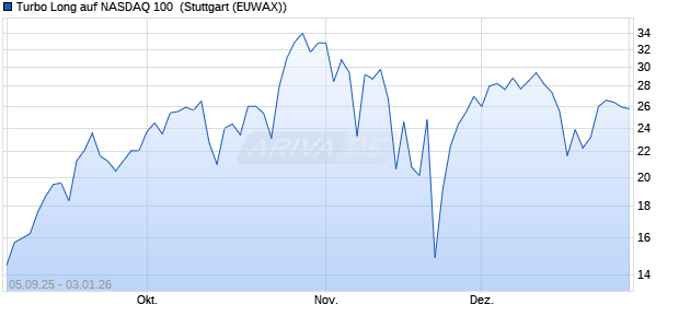 Turbo Long auf NASDAQ 100 [Morgan Stanley & Co. I. (WKN: MM3KB1) Chart